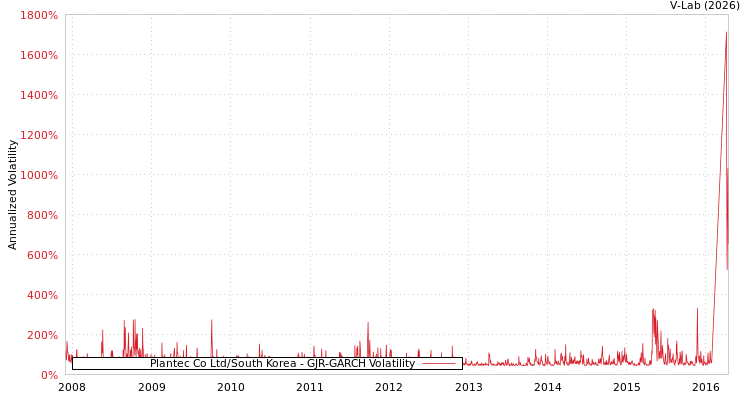 graph of Plantec Co Ltd/South Korea GJR-GARCH