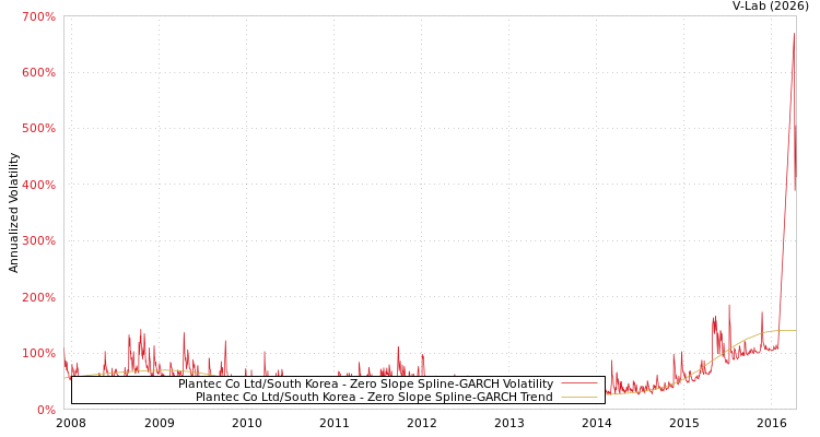 graph of Plantec Co Ltd/South Korea S0GARCH