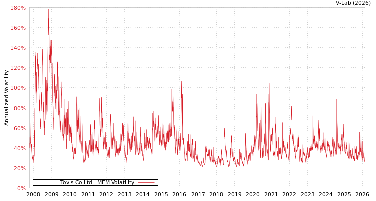 graph of Tovis Co Ltd MEM