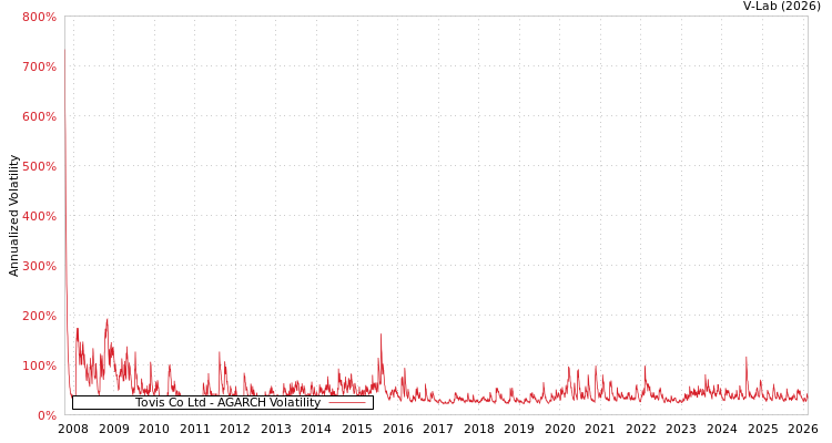 graph of Tovis Co Ltd AGARCH