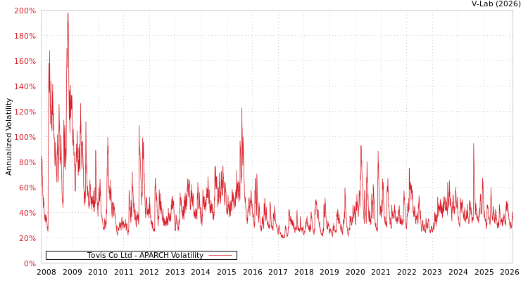 graph of Tovis Co Ltd APARCH