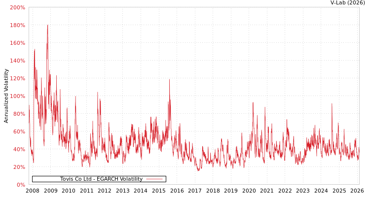 graph of Tovis Co Ltd EGARCH