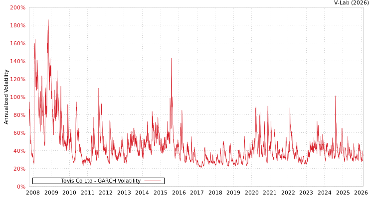 graph of Tovis Co Ltd GARCH