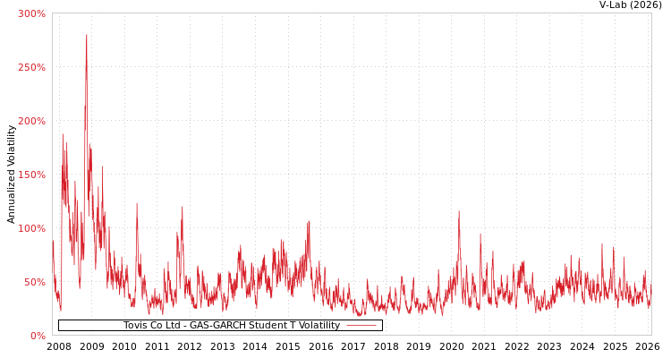 graph of Tovis Co Ltd GAS-GARCH-T