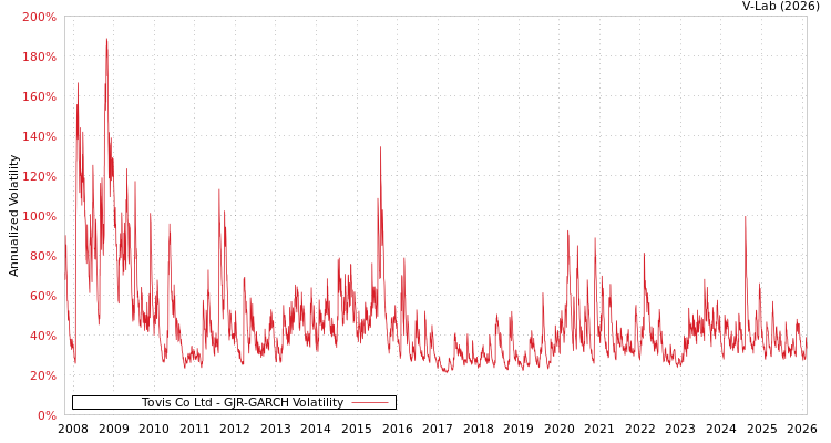 graph of Tovis Co Ltd GJR-GARCH