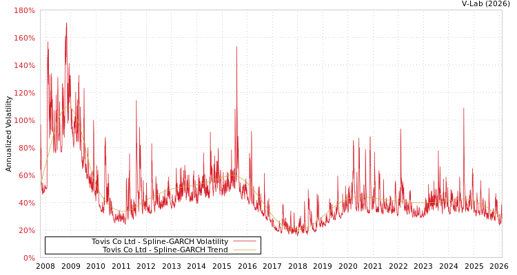 graph of Tovis Co Ltd SGARCH