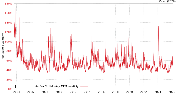 graph of Interflex Co Ltd AMEM