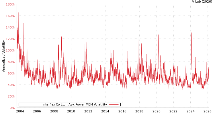 graph of Interflex Co Ltd APMEM