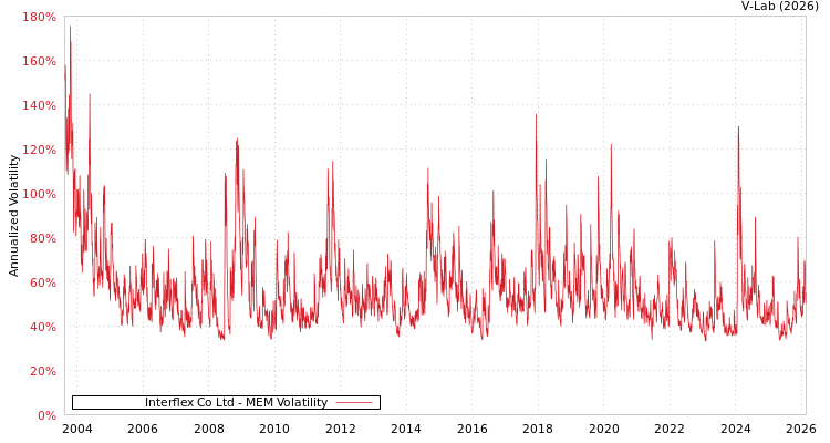 graph of Interflex Co Ltd MEM