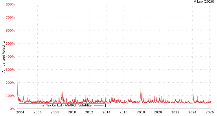 graph of Interflex Co Ltd AGARCH
