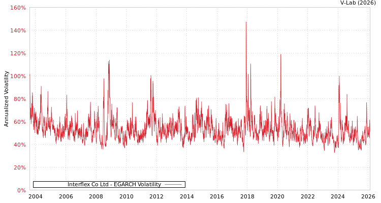 graph of Interflex Co Ltd EGARCH