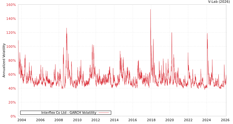 graph of Interflex Co Ltd GARCH