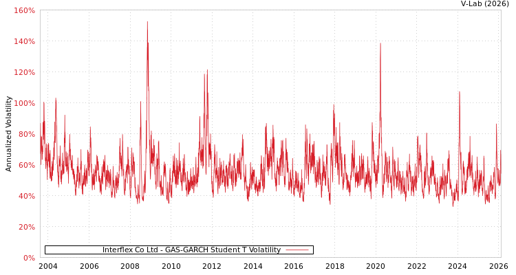 graph of Interflex Co Ltd GAS-GARCH-T