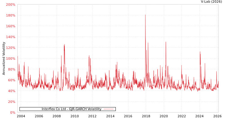 graph of Interflex Co Ltd GJR-GARCH