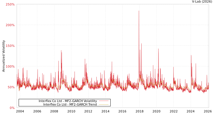 graph of Interflex Co Ltd MF2-GARCH