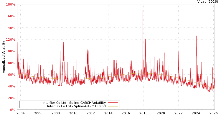 graph of Interflex Co Ltd SGARCH
