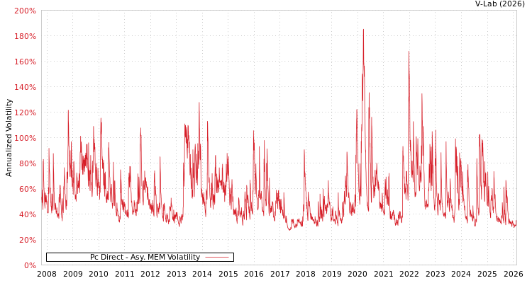 graph of Pc Direct AMEM