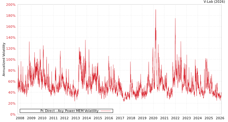 graph of Pc Direct APMEM