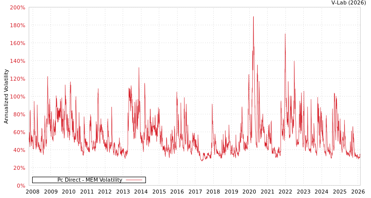 graph of Pc Direct MEM