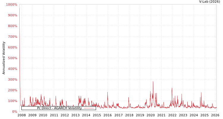 graph of Pc Direct AGARCH
