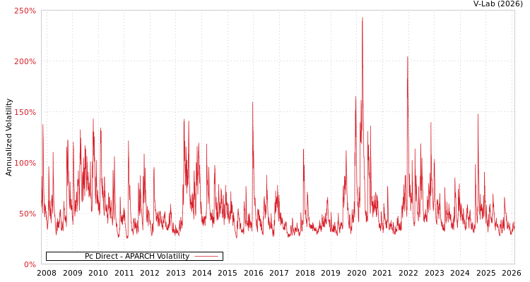 graph of Pc Direct APARCH