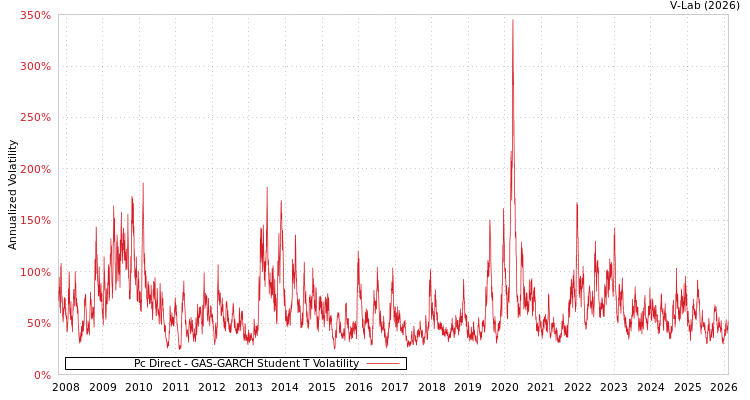 graph of Pc Direct GAS-GARCH-T