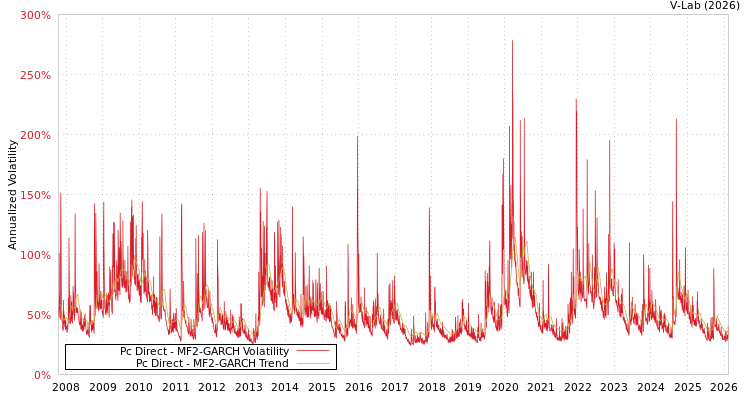 graph of Pc Direct MF2-GARCH