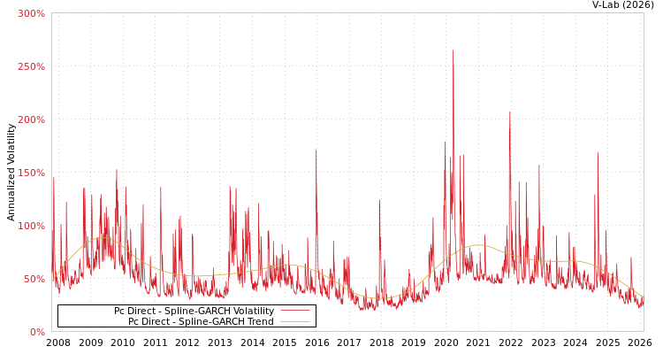 graph of Pc Direct SGARCH