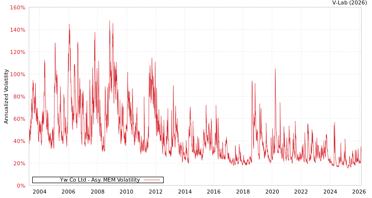 graph of Yw Co Ltd AMEM