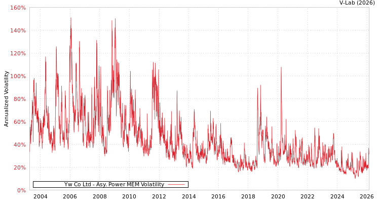 graph of Yw Co Ltd APMEM