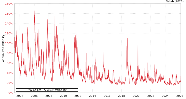 graph of Yw Co Ltd APARCH