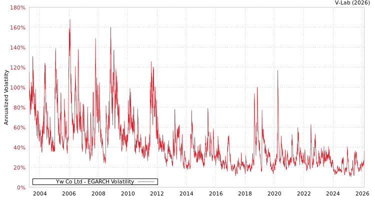 graph of Yw Co Ltd EGARCH