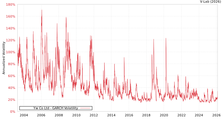 graph of Yw Co Ltd GARCH