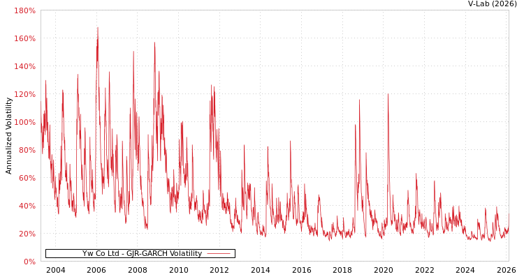 graph of Yw Co Ltd GJR-GARCH