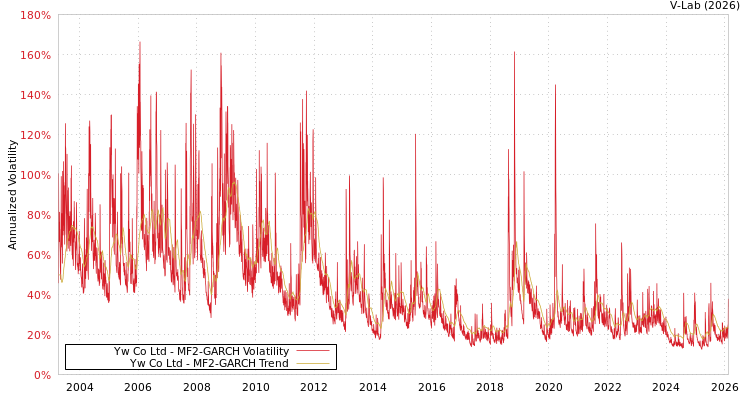 graph of Yw Co Ltd MF2-GARCH