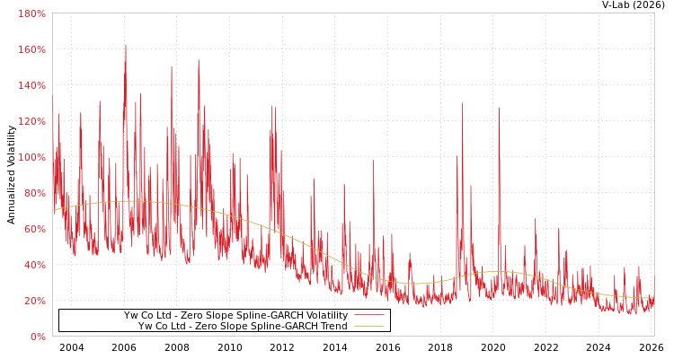 graph of Yw Co Ltd S0GARCH