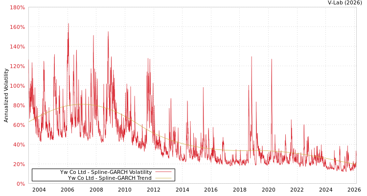 graph of Yw Co Ltd SGARCH