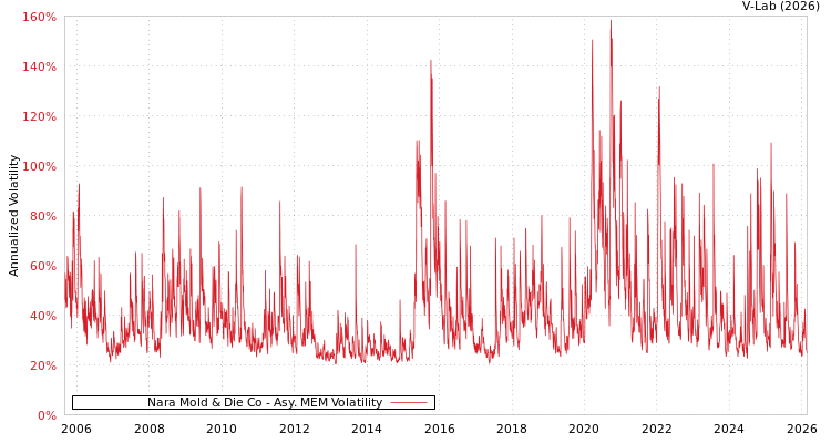 graph of Nara Mold & Die Co AMEM