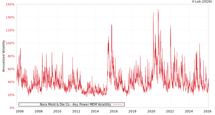 graph of Nara Mold & Die Co APMEM