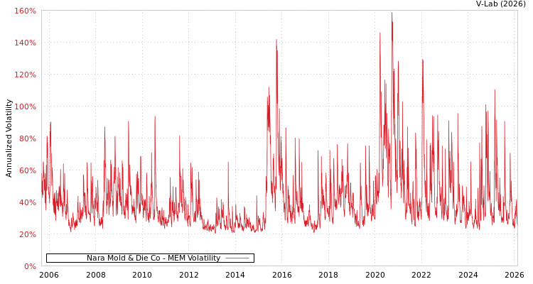 graph of Nara Mold & Die Co MEM