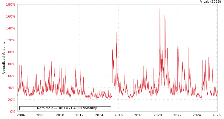 graph of Nara Mold & Die Co GARCH