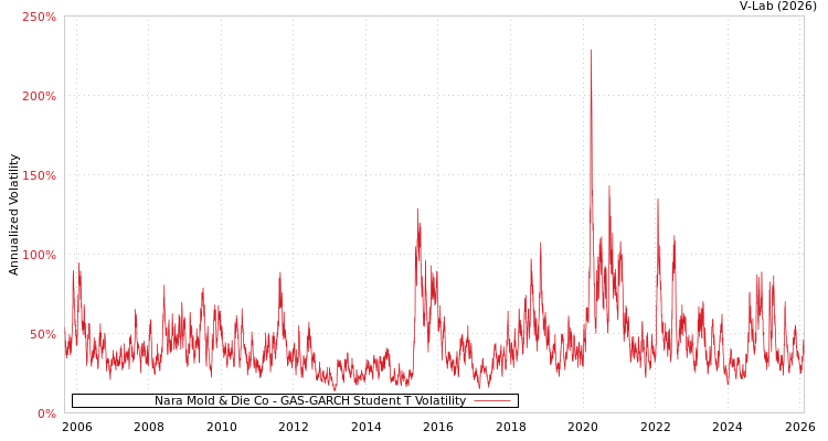 graph of Nara Mold & Die Co GAS-GARCH-T