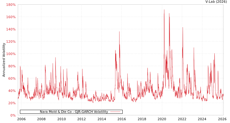 graph of Nara Mold & Die Co GJR-GARCH