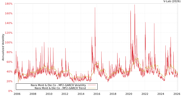 graph of Nara Mold & Die Co MF2-GARCH