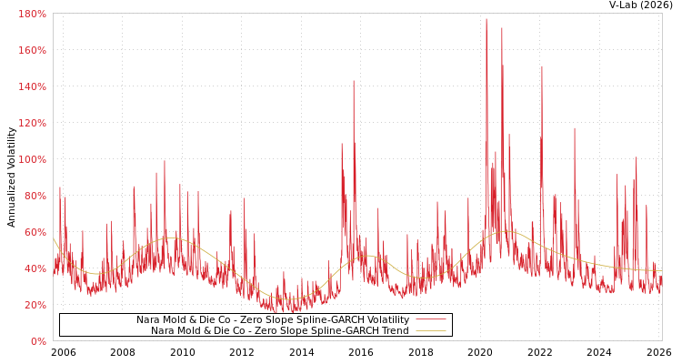 graph of Nara Mold & Die Co S0GARCH