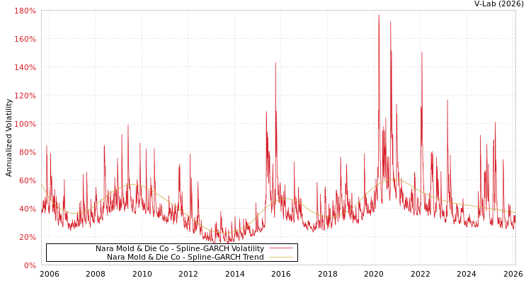 graph of Nara Mold & Die Co SGARCH