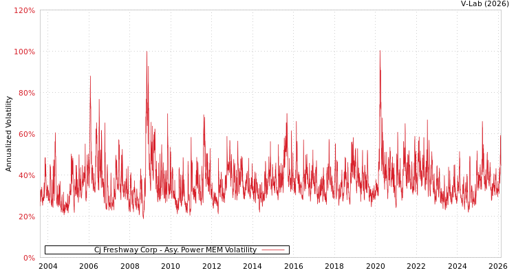 graph of Cj Freshway Corp APMEM
