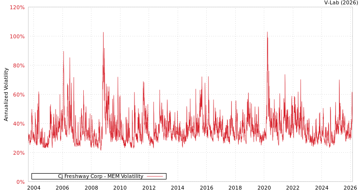 graph of Cj Freshway Corp MEM