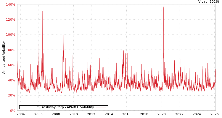 graph of Cj Freshway Corp APARCH