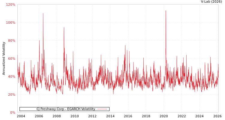 graph of Cj Freshway Corp EGARCH